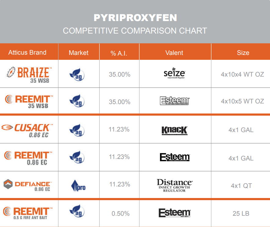 Pyriproxyfen competitive comparison chart